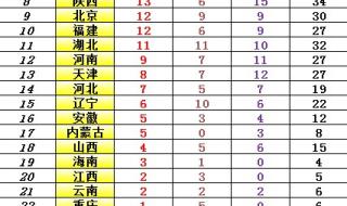 广西第十五届少数民族运动会奖牌榜 2018年全运会奖牌榜